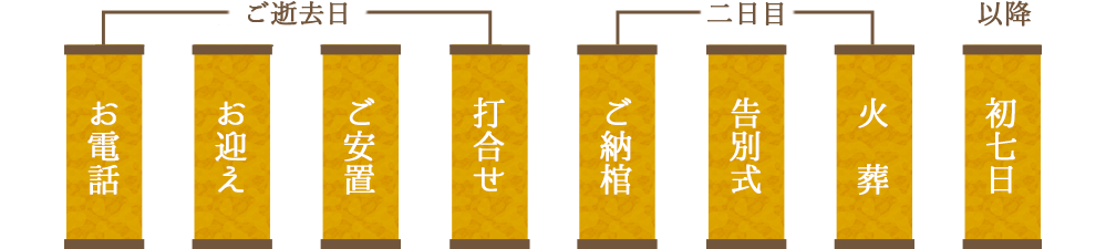 【ご逝去日】お電話・お迎え・ご安置・打合せ【二日目】ご納棺・告別式・火葬【以降】初七日