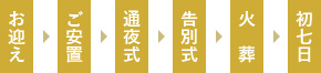 お迎え→ご安置→通夜式→告別式→火葬→初七日